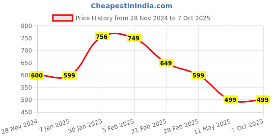 tatacliq.com FNP White & Red Ceramic Personalised Rose Mugs (325ml) - Set of 2 fnp Price History Graph from 28 Nov 2024 to 7 Oct 2025