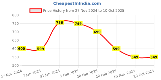 tatacliq.com FNP White Canvas Poly Duck Personalised Led Cushion fnp Price History Graph from 27 Nov 2024 to 9 Oct 2025