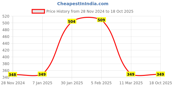 tatacliq.com FNP White Ceramic Hug In A Mug (325ml) fnp Price History Graph from 28 Nov 2024 to 18 Oct 2025