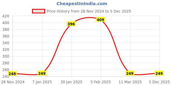tatacliq.com FNP White Ceramic Only You Forever Love Mug (325ml) fnp Price History Graph from 28 Nov 2024 to 5 Dec 2025