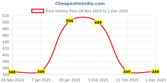 tatacliq.com FNP White Ceramic Think Outside The Box Mug (325ml) fnp Price History Graph from 28 Nov 2024 to 2 Dec 2025
