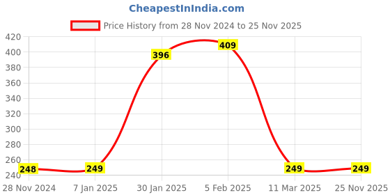 tatacliq.com FNP White Ceramic To My Wife Mug (325ml) fnp Price History Graph from 28 Nov 2024 to 25 Nov 2025