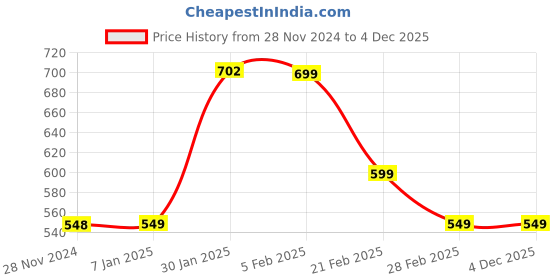 tatacliq.com FNP White Glass Cheer Chugger Mug (500ml) fnp Price History Graph from 28 Nov 2024 to 4 Dec 2025