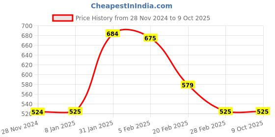 tatacliq.com FNP White Mdf Birthday Theme Table Clock fnp Price History Graph from 28 Nov 2024 to 9 Oct 2025