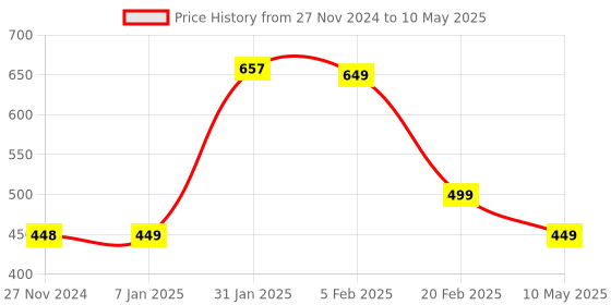 tatacliq.com FNP White Polyester Birthday Cuddles Personalised Cushion fnp Price History Graph from 27 Nov 2024 to 10 May 2025