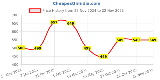 tatacliq.com FNP White Polyester Cosy Hug Cushion fnp Price History Graph from 27 Nov 2024 to 22 Nov 2025