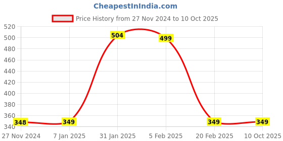 tatacliq.com FNP White Polyester Mommy To Be Loading Cushion fnp Price History Graph from 27 Nov 2024 to 10 Oct 2025