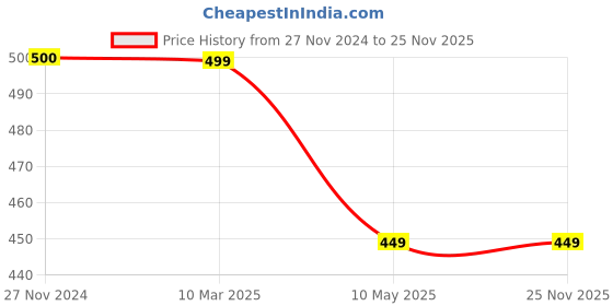 tatacliq.com FNP Yellow Canvas Poly Duck Personalised Holi Wishes Cushion fnp Price History Graph from 27 Nov 2024 to 24 Nov 2025