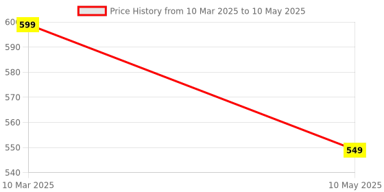 tatacliq.com FNP You Turn Me On Led Cushion fnp Price History Graph from 10 Mar 2025 to 10 May 2025