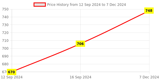 tatacliq.com FnS August Silver & Gold Stainless Steel Tea Spoon - Set of 6 fns Price History Graph from 12 Sep 2024 to 7 Dec 2024
