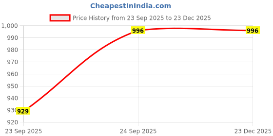 tatacliq.com FNS Diva Silver Double Wall Insulated Designer Hot Pot Food Warmer Casserole with Lid (1000 ml) fns Price History Graph from 23 Sep 2025 to 23 Dec 2025