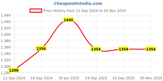 tatacliq.com FnS Georgia Gold Stainless Steel Bowl With Lid & Round Tray (0.25 L) - Set of 4 fns Price History Graph from 12 Sep 2024 to 26 Nov 2025