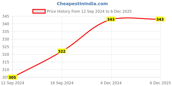 tatacliq.com FnS Helios Silver Stainless Steel Dinner Fork - Set of 6 fns Price History Graph from 12 Sep 2024 to 4 Dec 2025