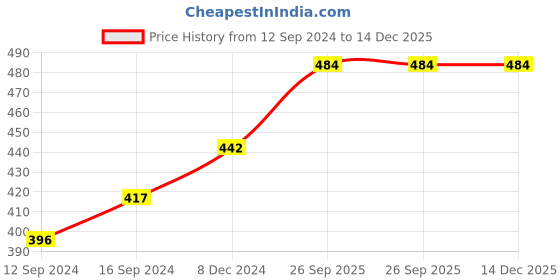 tatacliq.com FnS Imperio Silver & Gold Stainless Steel Serving Spoon fns Price History Graph from 12 Sep 2024 to 14 Dec 2025