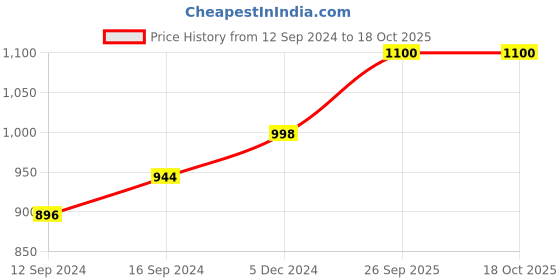 tatacliq.com FnS Imperio Silver & Gold Stainless Steel Spoons - Set of 6 fns Price History Graph from 12 Sep 2024 to 18 Oct 2025