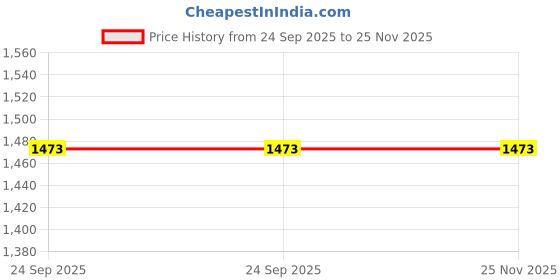 tatacliq.com FnS Lecce White Stainless Steel Casserole With Lid (0.85 L) fns Price History Graph from 24 Sep 2025 to 25 Nov 2025