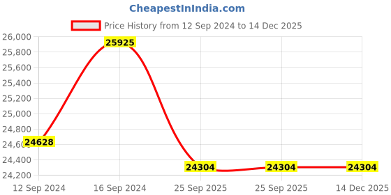 tatacliq.com FnS Leheren Brown Stainless Steel 60-Piece Dinner Set fns Price History Graph from 12 Sep 2024 to 14 Dec 2025
