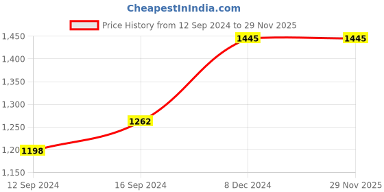 tatacliq.com FnS Madrid Silver Stainless Steel Serving Set - Set of 4 fns Price History Graph from 12 Sep 2024 to 28 Nov 2025