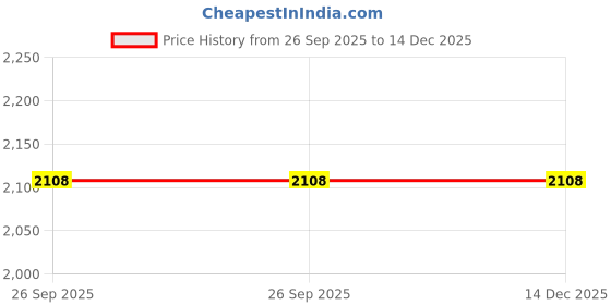 tatacliq.com FnS Marbella White Stainless Steel Casserole With Lid (2.2 L) fns Price History Graph from 26 Sep 2025 to 14 Dec 2025