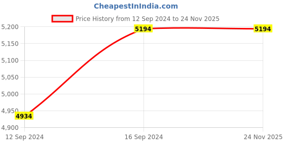 tatacliq.com FnS Mino Red & Gold Stainless Steel Cutlery - Set of 24 fns Price History Graph from 12 Sep 2024 to 23 Nov 2025