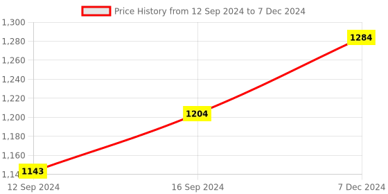 tatacliq.com FnS Nile Silver Stainless Steel Cutlery - Set of 24 fns Price History Graph from 12 Sep 2024 to 7 Dec 2024