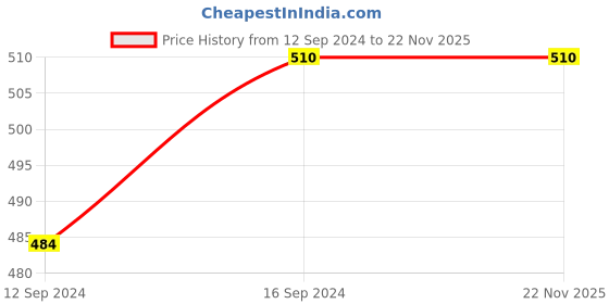 tatacliq.com FnS Nile Silver Stainless Steel Fork - Set of 12 fns Price History Graph from 12 Sep 2024 to 22 Nov 2025