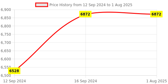 tatacliq.com FnS Phoniex Black Stainless Steel Cutlery - Set of 24 fns Price History Graph from 12 Sep 2024 to 16 Sep 2024