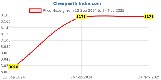 tatacliq.com FnS Venice Silver Stainless Steel Cutlery - Set of 24 fns Price History Graph from 12 Sep 2024 to 24 Nov 2025