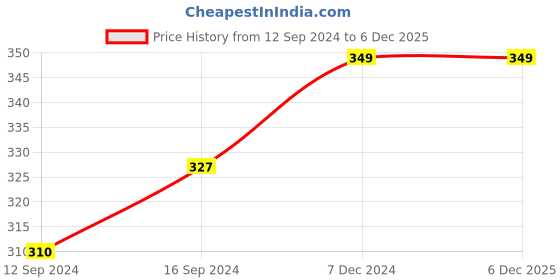 tatacliq.com FnS Verona Silver Stainless Steel Dinner Spoons - Set of 6 fns Price History Graph from 12 Sep 2024 to 5 Dec 2025