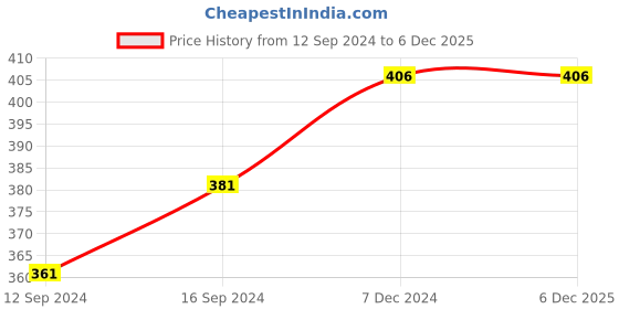 tatacliq.com FnS Verona Silver Stainless Steel Dinner Spoons - Set of 6 fns Price History Graph from 12 Sep 2024 to 5 Dec 2025
