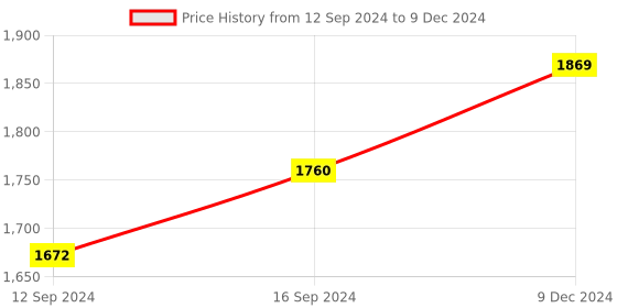 tatacliq.com FnS Victoria Silver Stainless Steel Cutlery - Set of 18 fns Price History Graph from 12 Sep 2024 to 9 Dec 2024