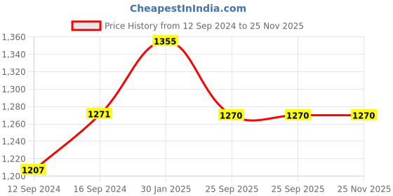 tatacliq.com FnS Wave Rose Gold Stainless Steel Bowls With Lid & Tray (0.25 L) - Set of 4 fns Price History Graph from 12 Sep 2024 to 24 Nov 2025
