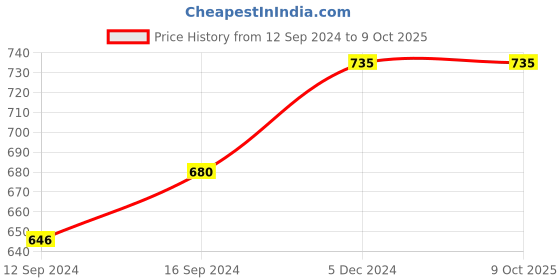 tatacliq.com FnS Zest Silver Stainless Steel Dinner Fork - Set of 6 fns Price History Graph from 12 Sep 2024 to 9 Oct 2025