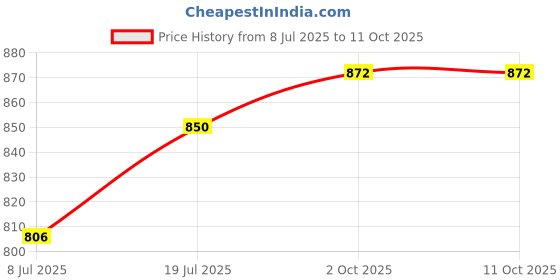 tatacliq.com Focallure Color Lasting Lip Tint BB01 - 2 gm focallure Price History Graph from 8 Jul 2025 to 11 Oct 2025