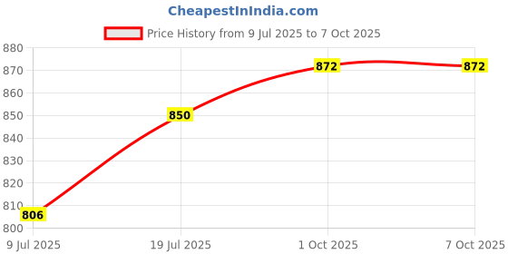 tatacliq.com Focallure Color Lasting Lip Tint PP02 - 2 gm focallure Price History Graph from 9 Jul 2025 to 7 Oct 2025