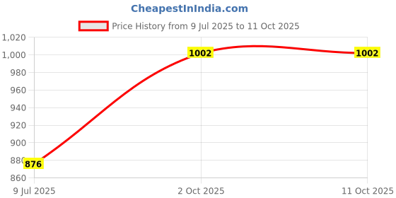 tatacliq.com Focallure Ever Matte Poreless Primer - 20 gm focallure Price History Graph from 9 Jul 2025 to 10 Oct 2025