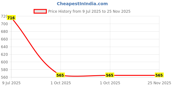 tatacliq.com Focallure Lasting Dewy Lipcream NU01 - 2 gm focallure Price History Graph from 9 Jul 2025 to 25 Nov 2025