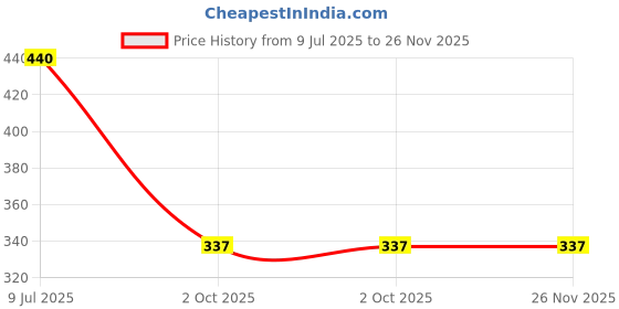 tatacliq.com Focallure Plumpmax High Shine Lip Glow 11 Pink Zircon - 2.5 gm focallure Price History Graph from 9 Jul 2025 to 26 Nov 2025