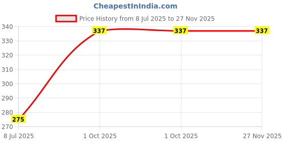 tatacliq.com Focallure Plumpmax High Shine Lip Glow 12 Fire Opal - 2.5 gm focallure Price History Graph from 8 Jul 2025 to 26 Nov 2025