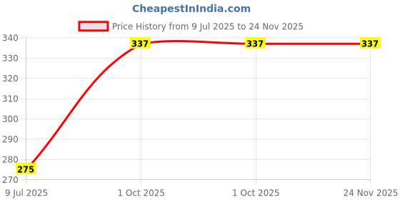 tatacliq.com Focallure Plumpmax High Shine Lip Glow 14 Fire Agate - 2.5 gm focallure Price History Graph from 9 Jul 2025 to 24 Nov 2025
