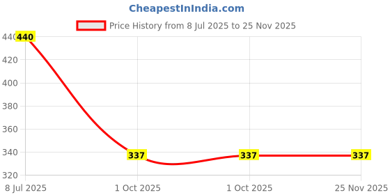 tatacliq.com Focallure Plumpmax High Shine Lip Glow 15 Rhodonite - 2.5 gm focallure Price History Graph from 8 Jul 2025 to 25 Nov 2025