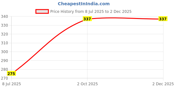 tatacliq.com Focallure Plumpmax High Shine Lip Glow 6 Diamond - 2.5 gm focallure Price History Graph from 8 Jul 2025 to 30 Nov 2025