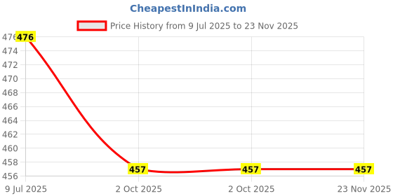 tatacliq.com Focallure Pure Matte Lipstick 105 - 3.7 gm focallure Price History Graph from 9 Jul 2025 to 22 Nov 2025