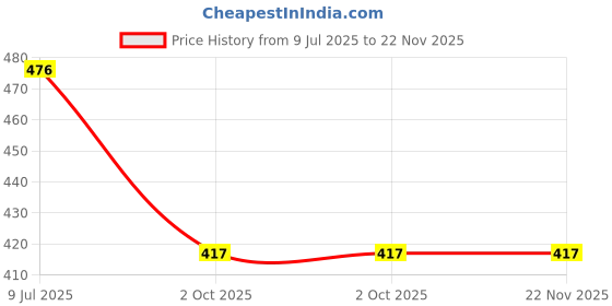 tatacliq.com Focallure Pure Matte Lipstick 203 - 3.7 gm focallure Price History Graph from 9 Jul 2025 to 22 Nov 2025