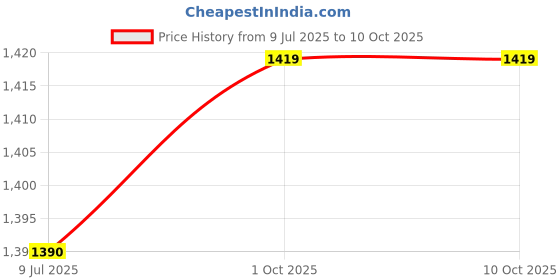 tatacliq.com Focallure Star Crash Stretchy Highlighter BR02 Launch Adrift - 14 gm focallure Price History Graph from 9 Jul 2025 to 10 Oct 2025