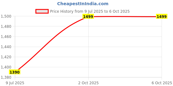tatacliq.com Focallure Star Crash Stretchy Highlighter GD02 Escape Into Hyperspace - 14 gm focallure Price History Graph from 9 Jul 2025 to 6 Oct 2025