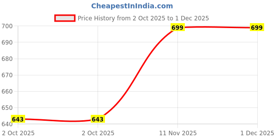 tatacliq.com Foliyaj Multicolor Plastic Artificial Plants With Gerba Flowers - Set of 2 foliyaj Price History Graph from 2 Oct 2025 to 1 Dec 2025