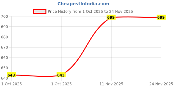 tatacliq.com Foliyaj Multicolor Plastic Artificial Plants With Rose Flowers - Set of 2 foliyaj Price History Graph from 1 Oct 2025 to 24 Nov 2025