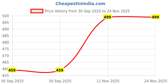 tatacliq.com Foliyaj Multicolor Plastic Artificial U Shaped Bonsai Tree With Leaves And Roses foliyaj Price History Graph from 30 Sep 2025 to 24 Nov 2025