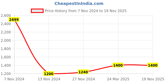 tatacliq.com Folksong By W Beige Cotton Printed Dupatta folksong Price History Graph from 7 Nov 2024 to 19 Nov 2025